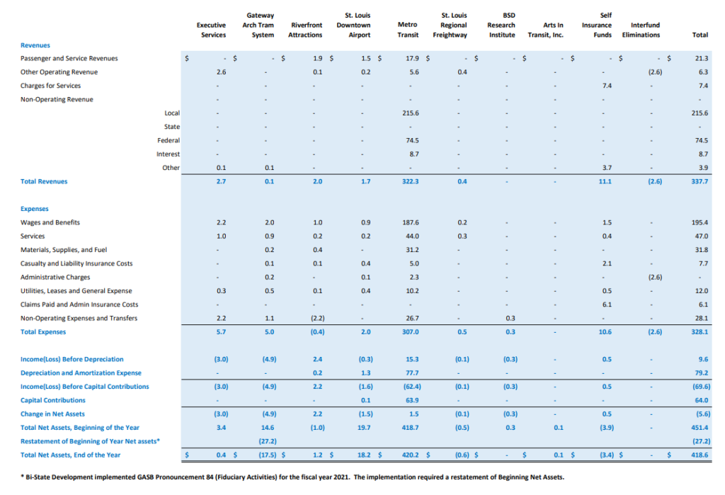 Chart showing year-end financial information for Bi-State Development and its enterprises